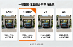 家用摄像头像素与分辨率：一篇讲透多少万像素对应多少P，别再被参数忽悠了缩略图