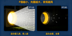 家用摄像头光圈大小有什么用？F1.6、F2.0、F2.8差在哪？一篇讲透缩略图