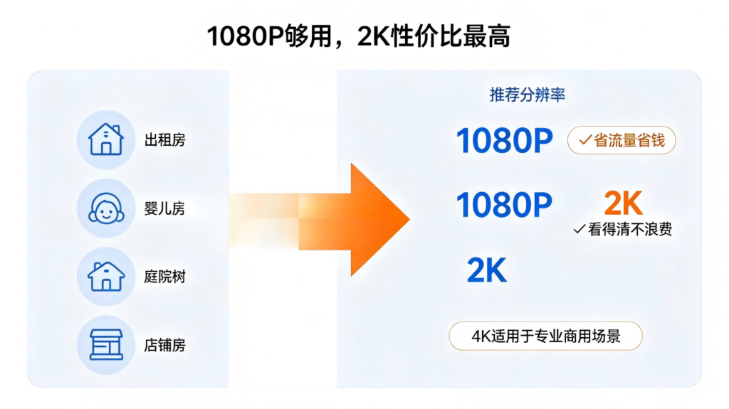 720P、1080P、2K、4K监控摄像头分辨率怎么选？解密优选一篇讲透插图1