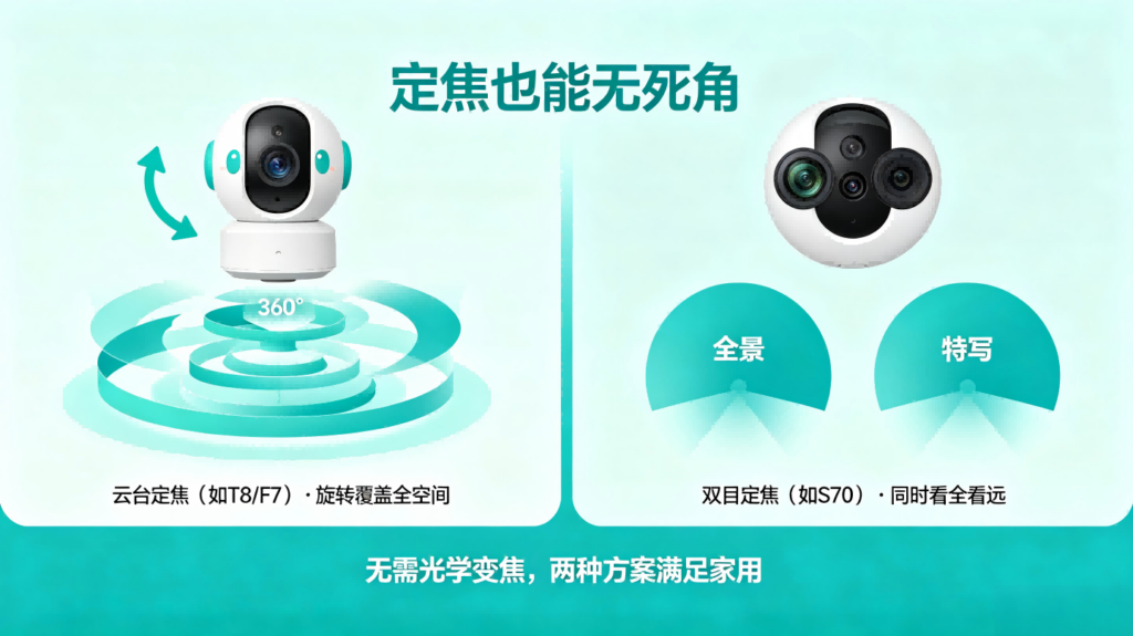 变焦镜头 vs 定焦镜头：监控摄像头选哪个？一篇讲透别再被忽悠插图1