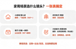 变焦镜头 vs 定焦镜头：监控摄像头选哪个？一篇讲透别再被忽悠缩略图