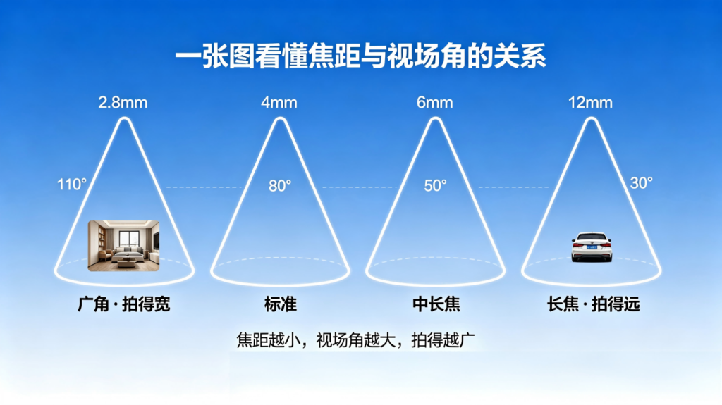 监控摄像头视场角FOV怎么选？一文看懂广角、窄角与焦距的关系插图
