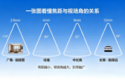 监控摄像头视场角FOV怎么选？一文看懂广角、窄角与焦距的关系缩略图