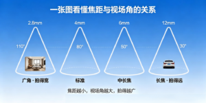 监控摄像头视场角FOV怎么选？一文看懂广角、窄角与焦距的关系缩略图