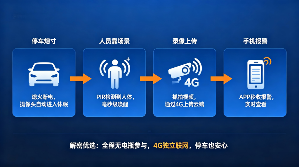 车载监控+无电无网远程监控：停车也能手机看，远离剐蹭盗抢烦恼插图1