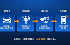 车载监控+无电无网远程监控：停车也能手机看，远离剐蹭盗抢烦恼缩略图