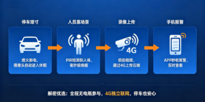 车载监控+无电无网远程监控：停车也能手机看，远离剐蹭盗抢烦恼缩略图